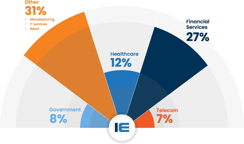 Industry Mix Graphic